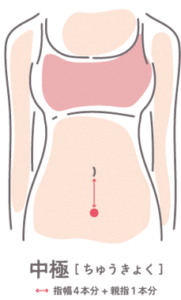 名前：中極（ちゅうきょく）
場所：おへそから指５本分下、または、恥骨上端から指１本分上。
【効果】
腰痛、冷え症、生理不順などにも効果が期待できます。