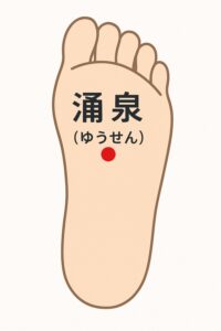 ツボ押しは、乱れた「気・血（き・けつ）」の巡りを整えるのに非常に有効です。

百会（ひゃくえ）
場所：頭頂部の真ん中。両耳を結ぶ線と鼻からの線の交点。
期待できる効果：自律神経の調整、のぼせの解消、頭痛緩和。

合谷（ごうこく）
場所：手の甲、親指と人差し指の骨が交わる手前のくぼみ。
期待できる効果：万能のツボ。ストレス緩和、頭部の熱を鎮める。

湧泉（ゆうせん）
場所：足の裏、指を曲げた時にできる一番深い「くぼみ」。
期待できる効果：「上った血を下に下ろす」効果。冷えのぼせに最適。