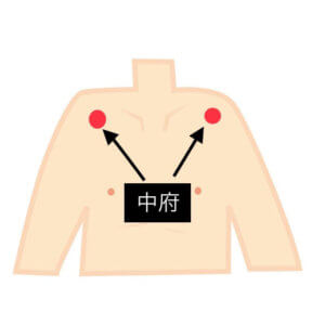 前述の2つに加え、さらに効果を補完するツボを厳選しました。

① 中府（ちゅうふ）：呼吸を深くする
・場所： 鎖骨の外側の端から、指1本分下のくぼみ。
・効果： 肺の機能を高め、呼吸を楽にする効果があります。猫背や巻き肩で胸が閉じている人にも有効です。

② 尺沢（しゃくたく）：咳や痰を鎮める
・場所： 肘の内側のしわの上。硬い腱の親指側にあるくぼみ。
・効果： 肺の熱を下げ、深い呼吸を助けます。喉の乾燥や炎症がある時にもおすすめです。

③ 太淵（たいえん）：呼吸器を強くする
・場所： 手首のしわの親指側、脈が触れるくぼみ。
・効果： 肺のエネルギーを補い、慢性的な息苦しさや疲れやすさを改善します。

④ 神門（しんもん）：不安を鎮める
・場所： 手首のしわの小指側、骨と筋の間のくぼみ。
・効果： 精神を安定させ、パニックによる過呼吸気味な状態を落ち着かせます。

⑤ 労宮（ろうきゅう）：心のリラックス
・場所： 手を軽く握った時、中指の先が当たるところ。
・効果： 「心の疲れ」を癒すツボです。緊張で呼吸が浅くなっている時に最適です。