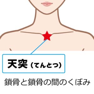 道具を使わず、今すぐどこでもできる「ツボ押し」は、声枯れの強い味方です。

① 万能のツボ：合谷（ごうこく）
喉の痛み、腫れ、声枯れなど、首から上のあらゆるトラブルに効く「最強の万能ツボ」です。
・場所： 手の甲側、親指と人差し指の骨が交わるＶ字の付け根から、少し人差し指寄りのくぼみ。
・効果： 喉の炎症を鎮める効果が期待できます。

② 乾燥を物理的に癒やす：頬車（きょうしゃ）
唾液の分泌を促し、喉を物理的に潤してくれます。
・場所： 耳の付け根のすぐ下、エラの角から少し内側。歯を食いしばった時にポコッと盛り上がる部分。
・効果： 唾液が出ることで、乾燥による声枯れを即座に和らげます。

③ 加齢や慢性の枯れに：太渓（たいけい）
「最近、声が枯れやすくなった」という30〜50代の方に必須のツボです。
・場所： 内くるぶしとアキレス腱の間にあるくぼみ。
・効果： 全身の水分保持能力を高め、体の中から喉を潤します。

④ ストレス性の詰まりに：天突（てんとつ）
「喉に何かが詰まっている感じ（梅核気）」がして声が出にくい時に。
・場所： 左右の鎖骨が合流する中央のくぼみ。
・効果： 喉周辺の筋肉の緊張を緩め、声の通りをスムーズにします。

⑤ 喉の熱を逃がす：少商（しょうしょう）
風邪気味で、喉が熱を持って痛む時に。
・場所： 親指の爪の根元、外側（人差し指と反対側）の角のすぐ横。
・効果： 喉の熱を取り除き、腫れを鎮める即効性が期待されます。