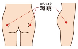 仰向けで寝ると起きる腰痛に効くツボ仰向けで寝ると起きる腰痛に効くツボ】
・環跳（カンチョウ）・・・お尻のやや外側、力を入れるとえくぼができるところ。

【ツボマッサージのポイント】
手を握って拳を作り、拳の硬い部分でツボの周囲を押してとズーンと響くポイントがあります。
響くところを見つけたらじっくりと5秒間指圧したあとに力を緩めずに小さく円を描くようにマッサージしてみてください。
深呼吸を行いながらこれを3セット行います。