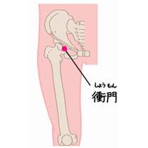 冷えによる頭痛を即効で治すツボ【冷えによる頭痛を即効で治すツボ】
・衝門（しょうもん）・・・鼠径部、鼠径溝、大腿動脈拍動部の外方になります。 バストトップからまっすぐに降りた所。

【ツボマッサージのポイント】
四指（人差し指～小指）をやや立てた状態でツボの周囲を押してとズーンと響くポイントがあります。
響くところを見つけたらじっくりと5秒間指圧したあとに力を緩めずに小さく円を描くようにマッサージしてみてください。
深呼吸を行いながらこれを3セット行います。