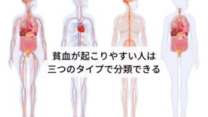 東洋医学ではこの血虚の状態を三つに分類して治療を行います。以下の通りです。

低血圧タイプ・・・低血圧がある。立ちくらみがする、朝起きにくい。急に動くとふらつきやすい。
出血過多タイプ・・・女性は月経があるため、男性に比べて出血が多く、鉄不足に陥りやすいのです。
水毒タイプ・・・倦怠感やめまいなどの貧血の症状に加え、むくみや重だるさといった水毒症状を呈する人もいます。

低血圧や出血過多は血液に関わるタイプですので西洋医学ともリンクして想像しやすいかと思います。
一番下の水毒タイプは西洋医学でいう「気象病によるめまい」がこれにあたると考えられています。