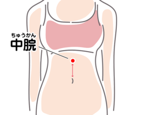 【場所】
おへその中心に小指を当て、上に指4本分測ったところにあるツボ。
【ポイント】
両手の人差し指を重ねてツボに当て、身体の中心に向かって優しく押す。
手全体で押すイメージ。