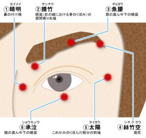 目の周りの老廃物を流すツボマッサージ目の周りの老廃物を流すツボマッサージの方法です。

強くこすることのないように、やさしく3回ずつ行いましょう。

①目の周りにマッサージクリームをたっぷり塗る
②人差し指と中指の腹で目尻（太陽）を軽く押し、こめかみ部分を５回揉み込む
③そのまま滑らせて、下まぶたにある骨（承泣）を軽く押す
④目頭（晴明）に指を滑らせた後、中指で鼻筋（迎香）から眉毛の下の骨（魚腰）まで、押し上げるように移動させる
⑤親指と人差し指で眉をはさみ、眉頭（攅竹）から眉尻（紫竹空）に向かって少しずつ眉を揉みほぐす
⑥最後に、親指以外の４本の指を使い、耳下線のリンパ節を５秒間軽く押し、そのまま真っ直ぐ首筋をなぞって鎖骨、肩まで流し込む

【主に利用するツボ】
・紫竹空（しちくくう）
・魚腰（ぎょよう）
・承泣（じょうきゅう）
・太陽（たいよう）
・攅竹（さんちく）＋睛明（せいめい）
・迎香（げいこう）