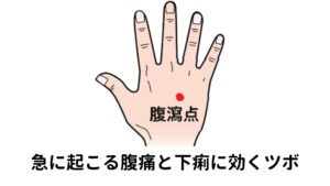 急に起こる腹痛と下痢に効くツボ【腹瀉点または下痢点(ふくしゃてん げりてん)】
場所：手の甲側、中指と薬指の股から手首に向かって下がり 骨が交わる付け根のくぼみ
効果：下痢の中でも急に起こる腹痛で強い下痢を抑えるのに効果的です