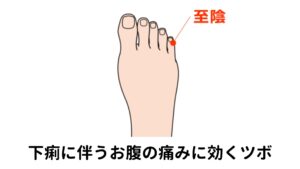 下痢に伴うお腹の痛みに効くツボ【至陰(しいん)】
場所：小指の外側の、爪の付け根
効果：痛み止めの特効ツボです
　　　下痢からくる腹痛を緩和します。