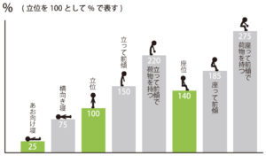 デスクワーク姿勢が健康に良くない理由の一つは、「背中が丸くなる」ことにあります。
背中が丸くなると背骨が猫背になったり骨盤が倒れやすくなるため、背中や腰に負担がかかるようになります。

そしてもう一つの理由は、背骨は「座る」という行為だけで、立っているよりも腰や背骨、骨盤への負担が大きくなるためです。
腰への負荷について立位姿勢のとき1とするならば、座位の姿勢は立位の1.4倍も腰へ負荷が掛かるようになります。

そのため長時間背中が丸くなった状態で座り続けることは背骨、腰、骨盤に大きな負担を負わせていることになります。
（上記の表は姿勢によって椎間板への負担を示しています）