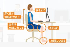 正しい姿勢をとるためには目印となる3点を意識することが重要です。

①耳の穴
②肩の先端
③太ももの付け根

この3つが真っ直ぐであることが重要です。
この3点が一直線に揃うと正しい姿勢となり、体重を上手く分散することができます。

とくに太ももの付け根は「付け根の外側の骨」を実際に触ってみて確認してから意識してみてください。

またこの3点を意識的に保つためにはポイントがいくつかあります。

・顎を軽く引く
・椅子に深く座る
・背もたれには背中を平行にして接地させる
・足の裏はしっかり床につける

これらが重要なポイントになります。