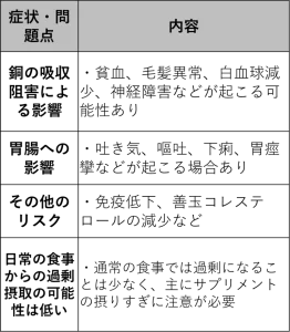 亜鉛のデメリットはサプリメントの過剰摂取などの不適切な利用や日常的に高濃度の亜鉛を摂取することで起こります。
過剰摂取によって銅の吸収阻害が起きてしまい鉄欠乏症になる恐れがあります。
他にも、過剰摂取によって免疫の低下や善玉コレステロールの減少などの問題も起こる可能性があります。

過剰摂取による主な症状は以下の通りです。
・吐き気や嘔吐
・食欲不振
・胃痙攣
・下痢
・頭痛
副作用の可能性もありますので注意が必要です。

亜鉛の過剰摂取は日常的な食べ物からの亜鉛が過剰摂取になることはほとんどありません。