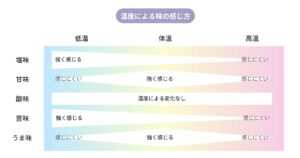 一般的に、食べ物や飲み物は体温との温度差が25℃以上あると、美味しいと感じることができます。
具体的には温かいものは60〜70℃、冷たいものは5℃〜12℃といわれています。
逆に70℃以上や5℃以下は味覚の感覚が麻痺してしまうため、味を感じづらくなります。
このため、自動販売機では「冷たい」は約5℃、「温かい」は約50℃に設定されています。