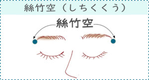 【ツボの場所】
眉尻にある骨の外側にあるくぼみ。
※左右同時に親指で斜め上に向かって刺激する。
【ツボの効果】
・頭痛
・めまい
・まぶたのけいれん