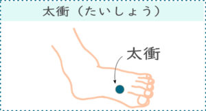 【ツボの場所】
足の親指と人差し指の間でぶつかった所にあるくぼみ。
※親指側に向かって刺激する。
【ツボの効果】
・片頭痛
・イライラ
・のぼせ