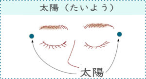 【ツボの場所】
眉尻と目尻をつなぐ線の中央から外側にあるくぼみ。
※左右同時に親指で中心に向かって刺激する。
【ツボの効果】
・目の疲れ
・緊張性頭痛
・片頭痛
・老眼