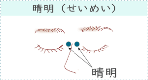 【ツボの場所】
目頭と鼻の骨との間にあるくぼみにある。
目が疲れた時に親指と人差し指で押したくなる部分。
【ツボの効果】
・目の充血
・目の痛み
・視力低下