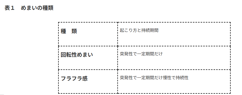 ＜表1＞が示す通り、めまいは大きく2つのタイプに分類されます。一つは、周囲がグルグル回るように感じる「回転性めまい」です。水平方向の回転が一般的ですが、エレベーターのように体がスッと沈む浮遊感も、垂直方向への回転性めまいに含まれます。もう一つは、「フラフラ」「グラグラ」と足元が不安定になる「非回転性めまい」です。どちらのタイプであっても、強い吐き気や嘔吐を伴うケースが非常に多く見られます。めまいに吐き気が併発するのは、脳の神経系が密接に関係しているため、決して珍しいことではありません。