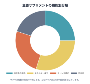 これらは「アダプトゲン（適応促進）」と総称される天然ハーブ類です。過度なストレスに対する肉体の抵抗力を高め、乱れたHPA軸（ストレス応答システム）を正常なバランスへ導く働きが期待されています。

・アシュワガンダ： インドの伝統医学アーユルヴェーダで重用されてきたハーブです。複数の高品質な研究を統合したメタ解析において、アシュワガンダの摂取がストレスホルモンである「コルチゾール」値を抑制し、不安感や疲労感を軽減することが示唆されています。

・ロディオラ（イワベンケイ）： 高山地帯に自生する植物で、強力な抗疲労・抗ストレス作用で知られます。集中力の低下や意欲減退を伴う慢性的な疲労に対し、有効性を示す小規模研究が複数報告されています。

・高麗人参： 滋養強壮の代表格として有名です。原因不明の慢性疲労を抱える対象者への研究において、主観的な疲労感の軽減に寄与したとのデータがあります。