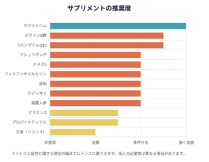 これらは細胞のエネルギー産生やホルモン合成を支え、体の「潤滑油」として機能する必須栄養素です。

・ビタミンC： 副腎は体内で最もビタミンC濃度が高い臓器の一つであり、ストレス下ではコルチゾール合成のために大量に消費されます。不足分を補うことは理にかなっていますが、劇的な疲労回復を狙うというより、酸化ストレスから体守る「防御の栄養素」と捉えるべきでしょう。

・ビタミンB群： 特に**パントテン酸（ビタミンB5）**は、副腎疲労に関わるホルモン合成に不可欠な補酵素の材料です。B群は相互に作用するため、B5単体ではなくB1、B2、B6、B12などを含む「Bコンプレックス」としての摂取が効率的です。研究解析でも、B群の補給が精神的ストレスを軽減する可能性が示唆されています（Young et al., 2019）。

・マグネシウム： 現代人が最も不足しやすいミネラルです。神経の興奮を鎮め、筋肉の緊張を和らげる働きから「天然の精神安定剤」とも称されます。過度な負荷で排泄量が増えるため消耗が激しいのも特徴です。研究では、マグネシウム補給が不安やストレス指標を改善したと報告されており（Noah et al., 2021）、コルチゾール代謝を助ける可能性も指摘されています（Schutten et al., 2021）。

・亜鉛： 免疫やホルモンバランスを正常に保つ鍵となるミネラルです。欠乏すると疲労感や意欲低下を招くため、食生活が不規則な場合は積極的な補充が推奨されます。