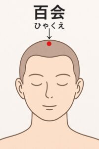 「今まさに不安で胸がドキドキしている」「パニックになりそう」というときに、その場で呼吸を深くし、扁桃体の興奮を鎮めるための強力なツボを紹介します。

① 内関（ないかん）
・場所：手首の内側の横シワから、指幅3本分ひじ側に進んだ中央（2本の肌のすじの間）。
・効果：自律神経の乱れを整え、不安による動悸、胸の苦しさ、吐き気を鎮める代表的なツボです。
・押し方：親指でやや強めに、深呼吸をしながら3〜5秒かけてじわーっと押し、ゆっくり離します。左右両方行いましょう。

② 神門（しんもん）
・場所：手首の横シワの精神寄り、小指側の少しくぼんだ部分（腱の内側）。
・効果：東洋医学において「心（こころ）」と深くつながるツボで、精神的な緊張や不安、イライラ、不眠を和らげる効果があります。
・押し方：反対側の親指で、心地よい強さで揉みほぐすように押します。

③ 百会（ひゃくえ）
・場所：頭のてっぺん。左右の耳の最高部を結んだ線と、鼻から頭の後ろへ通る線が交わる中心のくぼみ。
・効果：自律神経の最高中枢へ働きかけ、脳の興奮や「扁桃体ハイジャック」の状態を強力に鎮めます。頭全体のモヤモヤもすっきりします。
・押し方：両手の中指を重ねて、頭の中心に向かって心地よい強さで垂直にじんわりと押します。