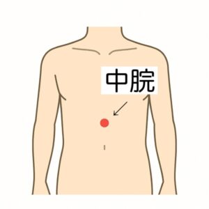 「今すぐこのお腹の張りやゲップをどうにかしたい！」という方は、まず以下の2つを試してみてください。

1. 「中脘（ちゅうかん）」のツボを温める・軽く押す
みぞおちとおへそを結んだ直線の中間にある「中脘（ちゅうかん）」というツボは、胃腸の働き（消化・排出）をサポートする特効ツボです。
・押し方：息を吐きながら、指の腹で優しく3〜5秒押す（1〜2分繰り返す）
・温める：カイロや温かいペットボトルで温めるだけでも効果的です

2. 「あごの力」を意識して抜き、深呼吸する
かみしめ癖があると無意識に空気を飲み込みやすくなります。 口を軽く開き、肩の力を抜いて「鼻から吸って、口からゆっくり吐く」深呼吸を3回行いましょう。