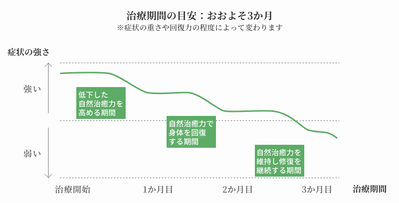 継続的な治療による治るイメージ